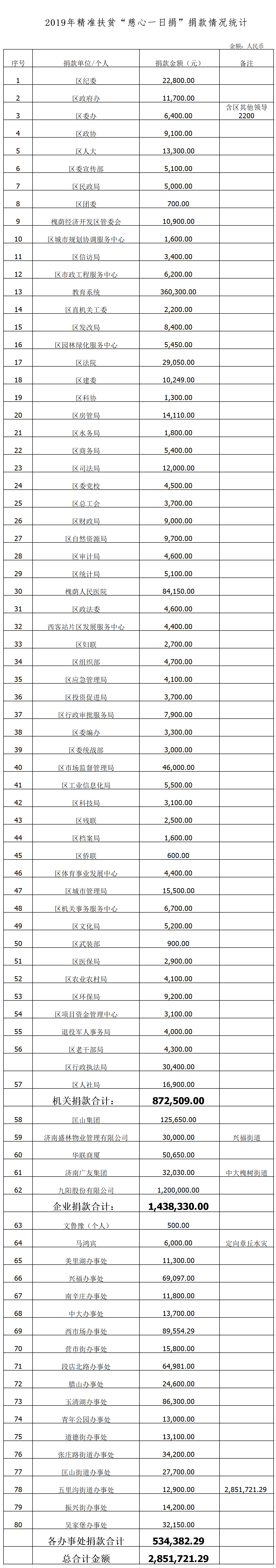 2019年“慈心一日捐”捐款情况统计表新11.png